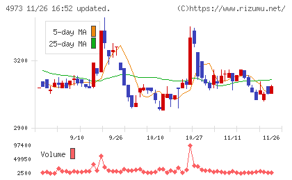 日本高純度化学チャート