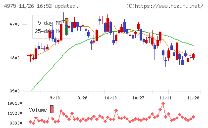 ＪＣＵチャート