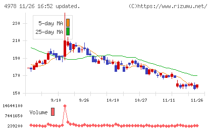 リプロセルチャート