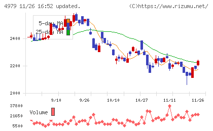 ＯＡＴアグリオチャート