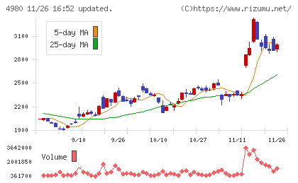 デクセリアルズチャート