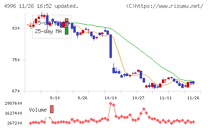 クミアイ化学工業チャート