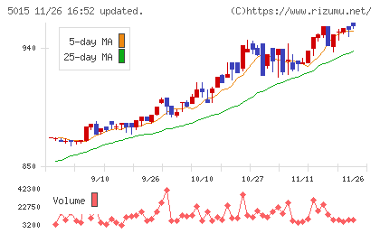 ビーピー・カストロールチャート
