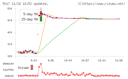 富士石油チャート