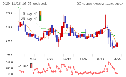 サークレイスチャート