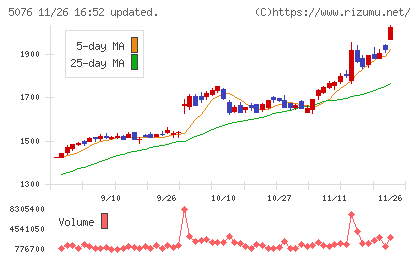 インフロニア・ホールディングスチャート