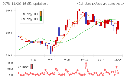 セレコーポレーションチャート