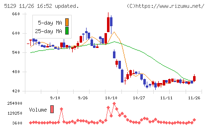 ＦＩＸＥＲチャート