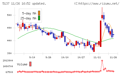 スマートドライブチャート