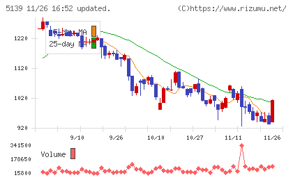オープンワークチャート