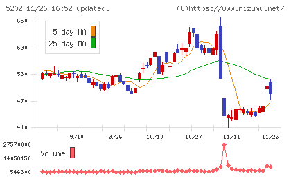 日本板硝子チャート