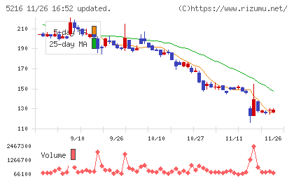 倉元製作所チャート