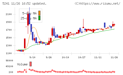 日本オーエー研究所チャート