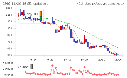 ＥＬＥＭＥＮＴＳチャート