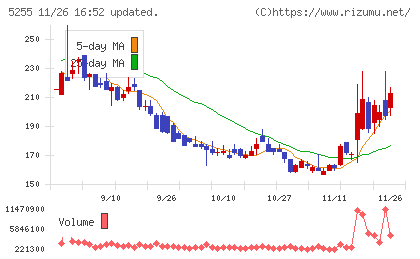 モンスターラボチャート