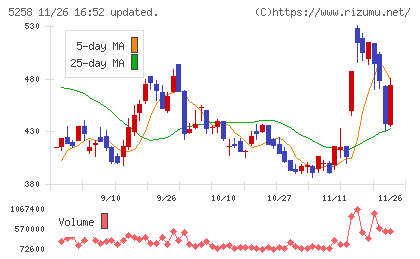 トランザクション・メディア・ネットワークスチャート