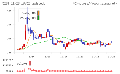 日本コンクリート工業チャート