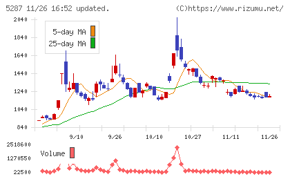 イトーヨーギョーチャート
