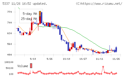 ダントーホールディングスチャート