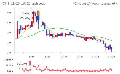 ＡＳＡＨＩ　ＥＩＴＯホールディングスチャート