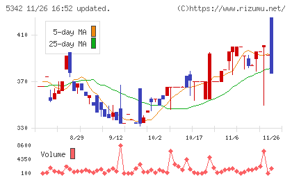 ジャニス工業チャート