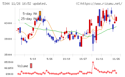 ＭＡＲＵＷＡチャート