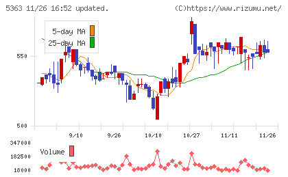 ＴＹＫチャート