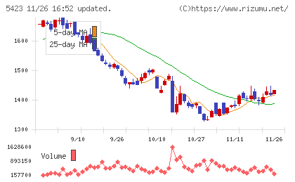 東京製鐵チャート