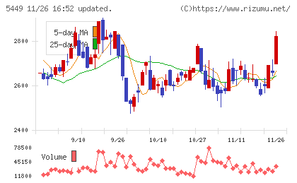 大阪製鐵チャート