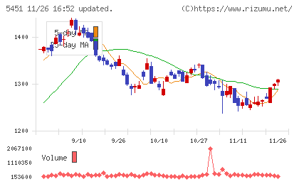 ヨドコウチャート