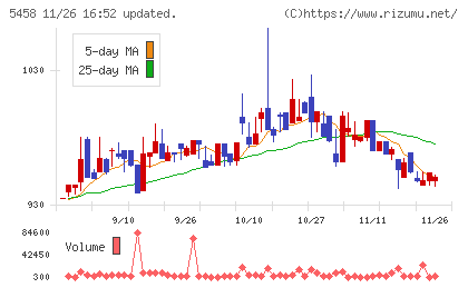 高砂鐵工チャート