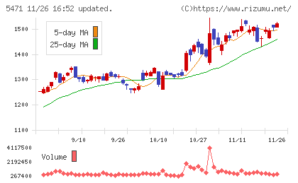 大同特殊鋼チャート