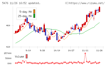日本高周波鋼業チャート