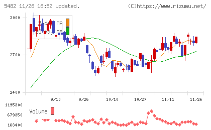 愛知製鋼チャート