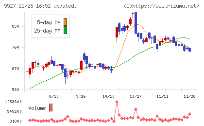 ｐｒｏｐｅｒｔｙ　ｔｅｃｈｎｏｌｏｇｉｅｓチャート