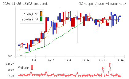 日本システムバンクチャート