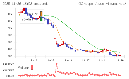 ミガロホールディングスチャート