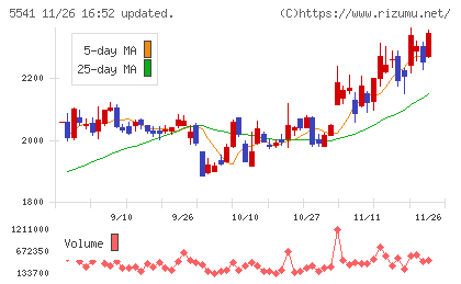 大平洋金属チャート