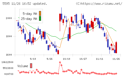 ＱＰＳ研究所チャート
