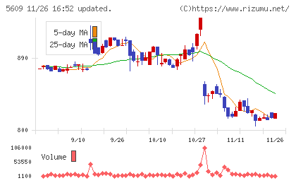 日本鋳造チャート
