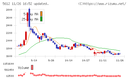 日本鋳鉄管チャート