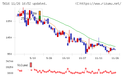 雨風太陽チャート