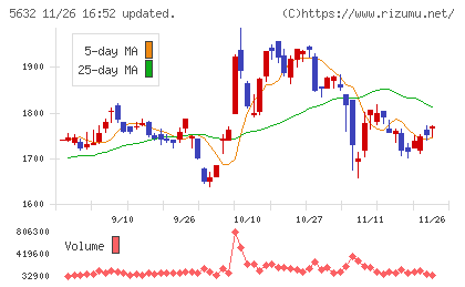 三菱製鋼チャート