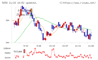 日亜鋼業チャート
