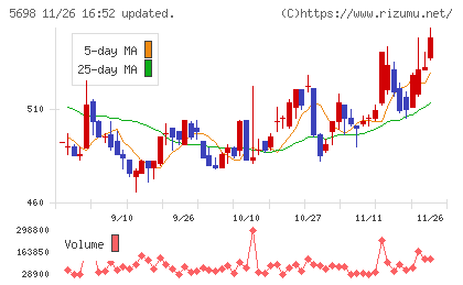 エンビプロ・ホールディングスチャート