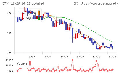 ＪＭＣチャート