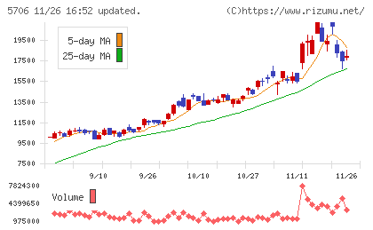 三井金属チャート