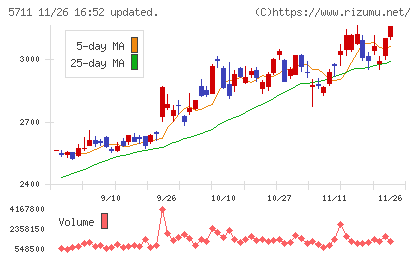三菱マテリアルチャート