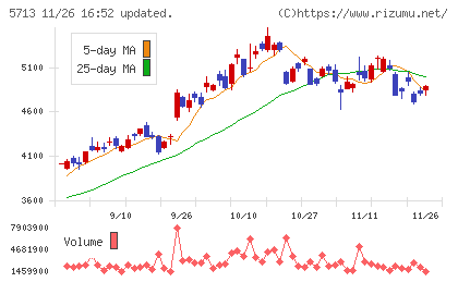 住友金属鉱山チャート