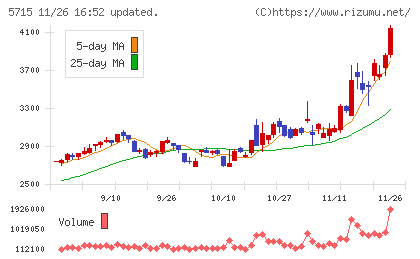 古河機械金属チャート